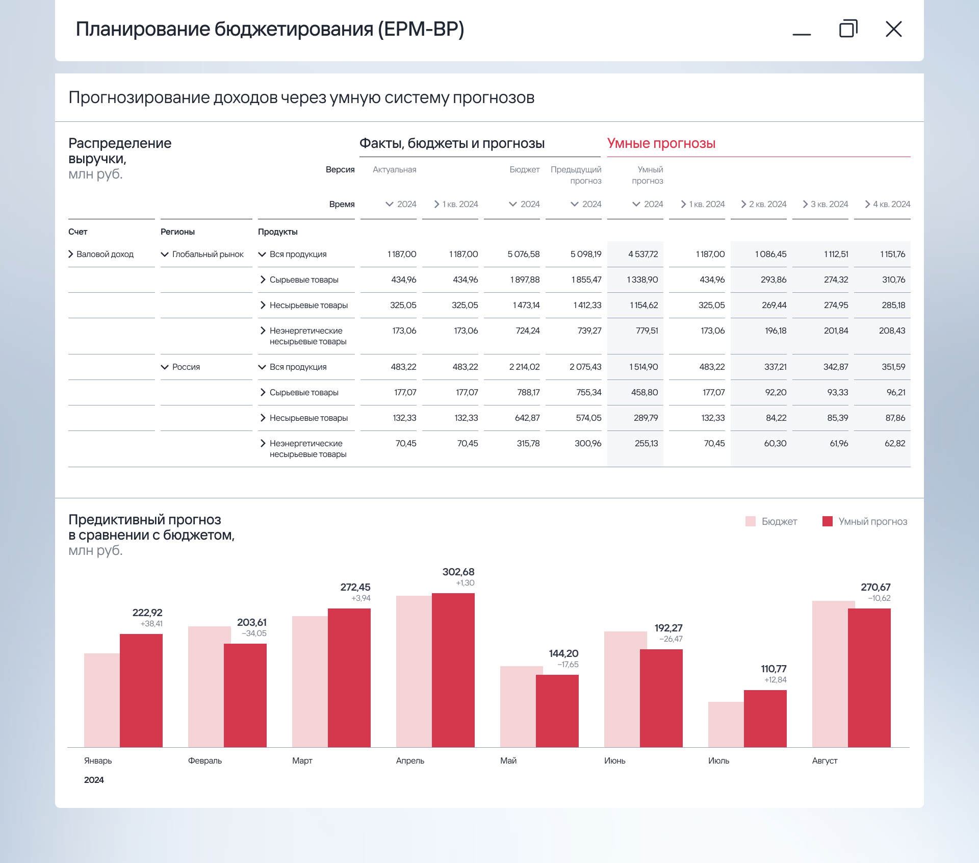 Стратегическое и среднесрочное планирование