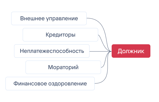 Ассоциативно-связанная лексика и синонимы